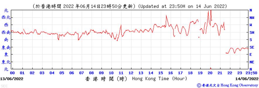 https://www.weather.org.hk/data/aws/20220614/sedir.png